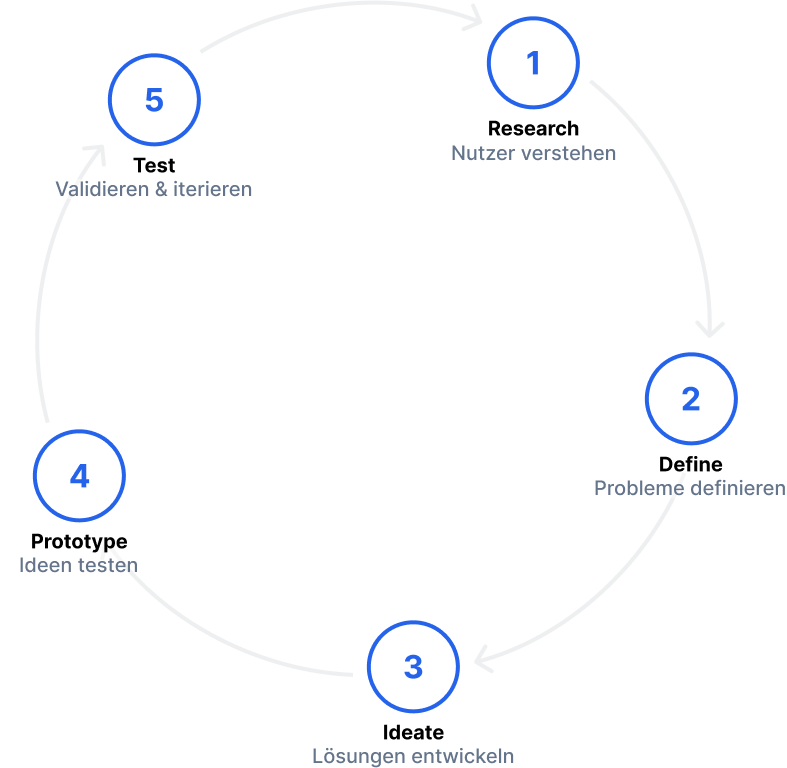 Der UX-Lifecycle